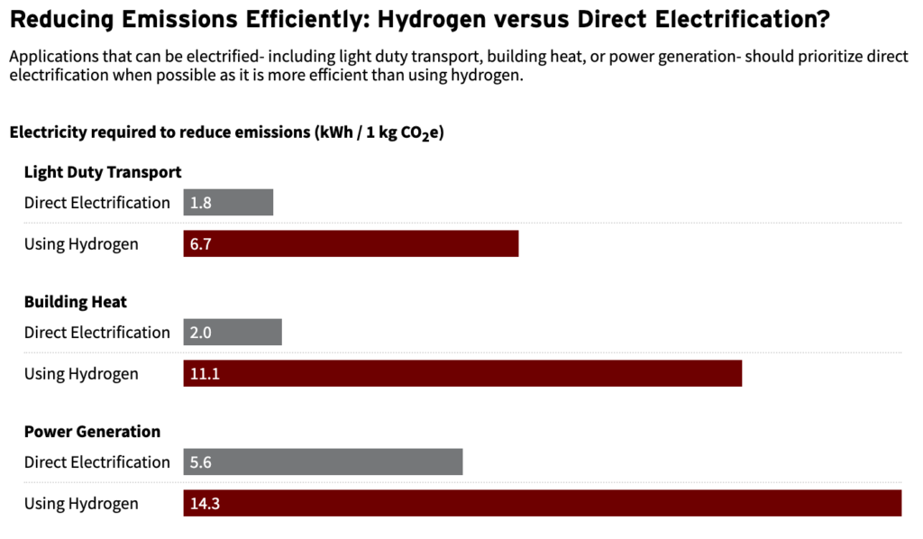 Hydrogen vs. Direct Electrification Chart